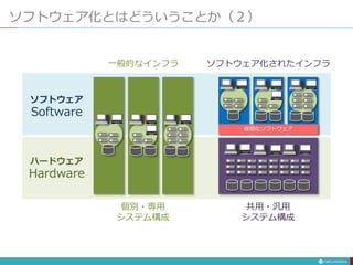 ソフトウェア化とはどういうことか（２）
一般的なインフラ ソフトウェア化されたインフラ
ソフトウェア
Software
ハードウェア
Hardware
個別・専用
システム構成
共用・汎用
システム構成
仮想化ソフトウェア
 