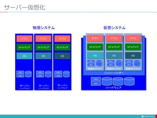 サーバー仮想化
OS
サーバー
（ハードウェア）
ミドルウェア
アプリ
OS
ミドルウェア
アプリ
OS
ミドルウェア
アプリ
OS
ハードウェア
ハイパーバイザー
仮想サーバー
ミドルウェア
アプリ
OS
仮想サーバー
ミドルウェア
アプリ
OS
仮想サーバー
ミドルウェア
アプリ
CPU
メモリ
CPU
メモリ
CPU
メモリ
CPU
メモリ
サーバー
（ハードウェア）
サーバー
（ハードウェア）
CPU
メモリ
CPU
メモリ
CPU
メモリ
物理システム 仮想システム
 