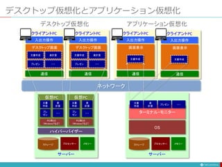 デスクトップ仮想化とアプリケーション仮想化
ネットワーク
入出力操作
通信
クライアントPC
文書作成 表計算
プレゼン ・・・
デスクトップ画面
メモリーストレージ
ハイパーバイザー
PC用OS
（Windows7など）
プロセッサー
文書
作成
表
計算
プレ
ゼン
・・・
入出力操作
通信
クライアントPC
文書作成
画面表示
仮想PC
サーバー
PC用OS
（Windows7など）
文書
作成
表
計算
プレ
ゼン
・・・
仮想PC
メモリーストレージ
OS
プロセッサー
サーバー
ターミナル・モニター
文書
作成
表
計算
プレゼン ・・・
入出力操作
通信
クライアントPC
文書作成 表計算
プレゼン ・・・
デスクトップ画面
入出力操作
通信
クライアントPC
文書作成
画面表示
デスクトップ仮想化 アプリケーション仮想化
 