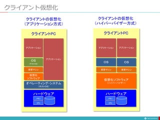 クライアント仮想化
クライアントの仮想化
（アプリケーション方式）
仮想化
ソフトウェア
ハードウェア
クライアントPC
オペレーティング・システム
（ホストＯＳ）
アプリケーション
ＯＳ
（ゲストＯＳ）
アプリケーション
クライアントの仮想化
（ハイパーバイザー方式）
仮想化ソフトウェア
(ハイパーバイザー)
ハードウェア
クライアントPC
アプリケーション
ＯＳ
アプリケーション
ＯＳ
仮想マシン仮想マシン仮想マシン
CPU
メモリ
CPU
メモリ
 