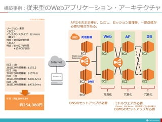 構築事例：従来型のWebアプリケーション・アーキテクチャ
EC2
Internet
クライアント
Elastic Load
Balancing
EC2
冗長化
EC2
EC2
EC2
EC2
EC2
冗長化 冗長化EC2
EC2
Web AP DB死活監視
DNS
DNSのセットアップが必要
APはそのまま移行。ただし、セッション管理等、一部改修が
必要な場合がある。
ミドルウェアが必要
（Oracle、 SQLServer、死活監視ソフト等の購入）
DBMSのセットアップが必要
EC2：1台
365日24時間稼働：$175.2
EC2：9台
365日24時間稼働：$1576.8
ELB：1台
365日24時間稼働：$236.52+α
ELB：2台
365日24時間稼働：$473.04+α
リージョン:東京
＜EC2＞
インスタンスタイプ：t2.micro
（最少）
料金：$0.020/1時間
＜ELB＞
料金：$0.027/1時間
+$0.008/1GB
年間：約$2049.84
約254,980円
※2015/3/20時点
 