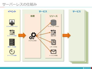 サーバーレスの仕組み
ブラウザからのアクセス
センサーからの発信
異常データの送信
タイマーによる起動
プログラムの実行
データベース・アクセス
機器の制御
レポートの作成
メールによる通知
イベント
処理 リソース
サービス
イベント
サービス
イベント
 