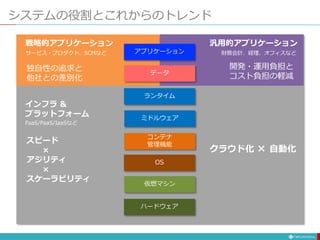 システムの役割とこれからのトレンド
ハードウェア
仮想マシン
コンテナ
管理機能
ミドルウェア
アプリケーション
OS
ランタイム
データ
サービス・プロダクト、SCMなど 財務会計、経理、オフィスなど
戦略的アプリケーション 汎用的アプリケーション
独自性の追求と
他社との差別化
開発・運用負担と
コスト負担の軽減
スピード
×
アジリティ
×
スケーラビリティ
インフラ &
プラットフォーム
FaaS/PaaS/IaaSなど
クラウド化 × 自動化
 