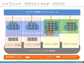 ハイブリッド・クラウドとマルチ・クラウド
クラウド管理プラットフォーム
オンプレミス（自社構内）
データセンタ（自社設備）
データセンタ（他社設備）
コロケーション／ホスティング
パブリック・クラウド パブリック・クラウド
ホステッド
プライベート
クラウドハイブリッド・クラウド
マルチ・クラウド
インターネット／VPN／専用線
個別専用システム ハイブリッド・クラウド マルチクラウド
 
