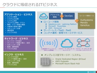 クラウドに吸収されるITビジネス
89
アプリケーション・ビジネス
• ビジネス開発
• システムの企画
• システム設計
• プログラム開発・テスト
• 開発・テスト環境の構築
• 本番実行環境の構築
• セキュリティ対策
• 運用管理
• トラブル対応
ネットワーク・ビジネス
• ネットワークの設計
• ネットワーク機器の導入・設定
• セキュリティ対策
• 監視・運用管理
• トラブル対応
インフラ・ビジネス
• インフラの設計
• インフラ機器の導入・設定
• セキュリティ対策
• 監視・運用管理
• トラブル対応
クラウド・データセンター内
ネットワーク
クラウド・データセンター間
バックボーンネットワーク
5G通信網のタイムスライス
SIMによる閉域網
 ローコード開発
 Salesforce.com Lightning Platform
 Microsoft PowerApps
 AWS Honeycod
 サーバーレス／FaaS・PaaS
 コンテナ運用・管理マネージドサービス
SaaS
 Oracle Dedicated Region @Cloud
 AWS Outposts
 Microsoft Azure Stack Hub
 オンプレミス型マネージド・システム
アジャイル
開発
DevOps
OutSystems
Mendix
GeneXus
ローコード開発ツール
 