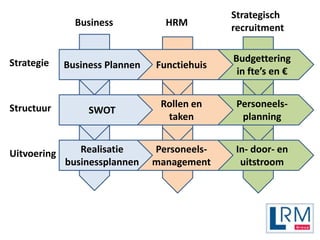 Strategisch
               Business           HRM         recruitment


Strategie                                     Budgettering
             Business Plannen   Functiehuis
                                               in fte’s en €


Structuur                        Rollen en     Personeels-
                  SWOT
                                  taken         planning


Uitvoering      Realisatie      Personeels-    In- door- en
             businessplannen    management      uitstroom
 