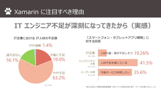Xamarin に注目すべき理由 
IT エンジニア不足が深刻になってきたから（実感） 
「スマートフォン・タブレットアプリ開発」に 
対する回答 
人材の量・質が不足しそう 
人材不足を感じている 
今後サービス利用したい 
19.26% 
41.5% 
35.6% 
IT企業におけるIT人材の不足感 
大幅に不足 
IT企業 
N=790 
ウェブビジネス 
企業 
N=123 
ユーザー企業 
N=345 
やや不足 
N=790 
過不足なし 
やや過剰 
19.0% 
63.2% 
16.1% 
1.4% 
独立行政法人情報処理推進機構（IPA）IT人材育成本部発行「IT 人材白書2014」より 
 