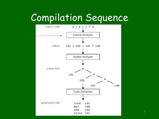 Compilation Sequence PLLab, NTHU,Cs2403 Programming Languages 