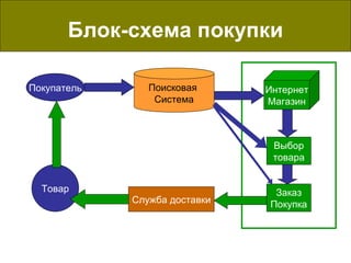 Блок-схема покупки Покупатель Поисковая  Система Интернет Магазин Выбор товара Служба доставки Заказ Покупка Товар 