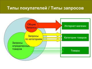 Типы покупателей / Типы запросов   Запросы определенных товаров Запросы  по категориям Общие Запросы Интернет-магазин Категории товаров Товары 