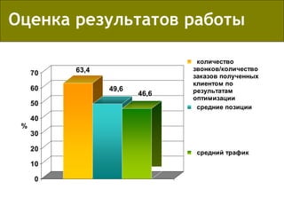 Оценка результатов работы 