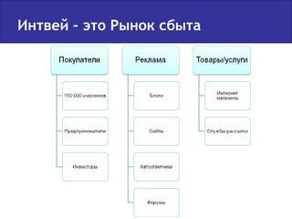 Интвей – это Рынок сбыта 