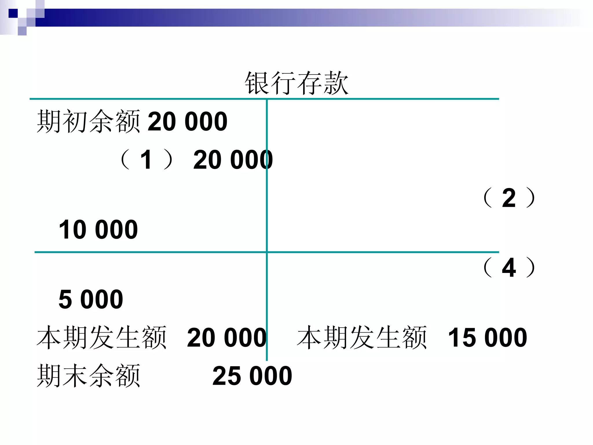银行存款 期初余额 20 000 （ 1 ） 20 000 （ 2 ） 10 000 （ 4 ） 5 000 本期发生额  20 000  本期发生额  15 000  期末余额  25 000 