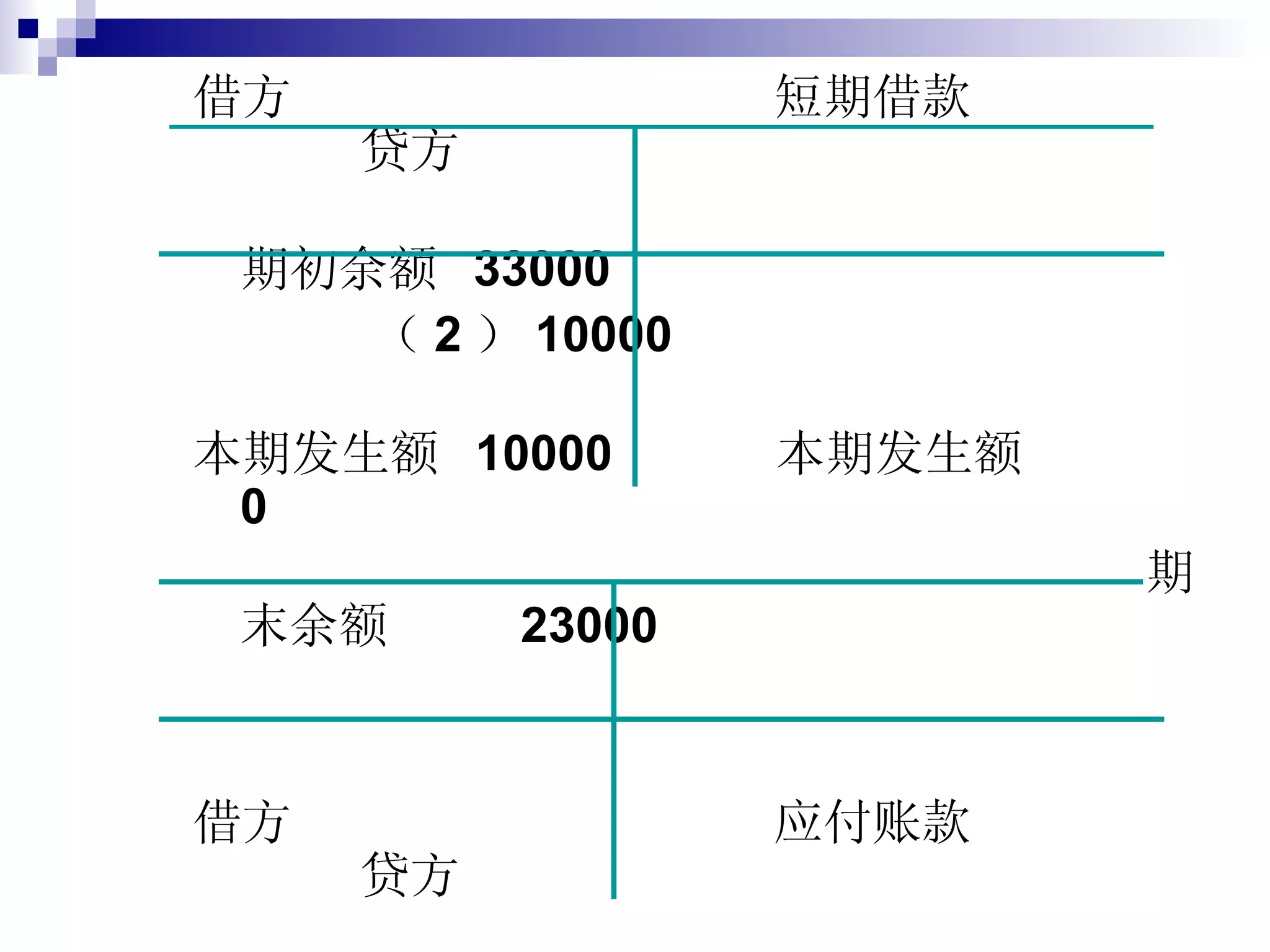 借方  短期借款  贷方 期初余额  33000  （ 2 ） 10000  本期发生额  10000  本期发生额  0 期末余额  23000 借方  应付账款  贷方 期初余额  10000 （ 3 ）  1000  本期发生额  1000  本期发生额  0 期末余额  9000 