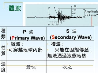 w  ֮ P   S    ( P rimary Wave) ( S econdary Wave) ٶ M  ֻڹ̑Bf  oͨ^ ҺBغ v  ɴԽȲ | N 