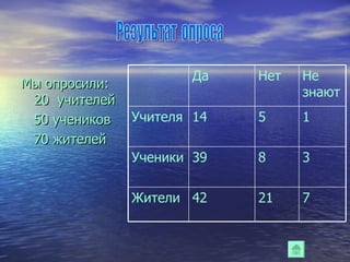Мы опросили:  20  учителей  50 учеников 70 жителей Результат  опроса 7 21 42  Жители 3 8 39  Ученики 1  5  14 Учителя Не знают  Нет  Да  