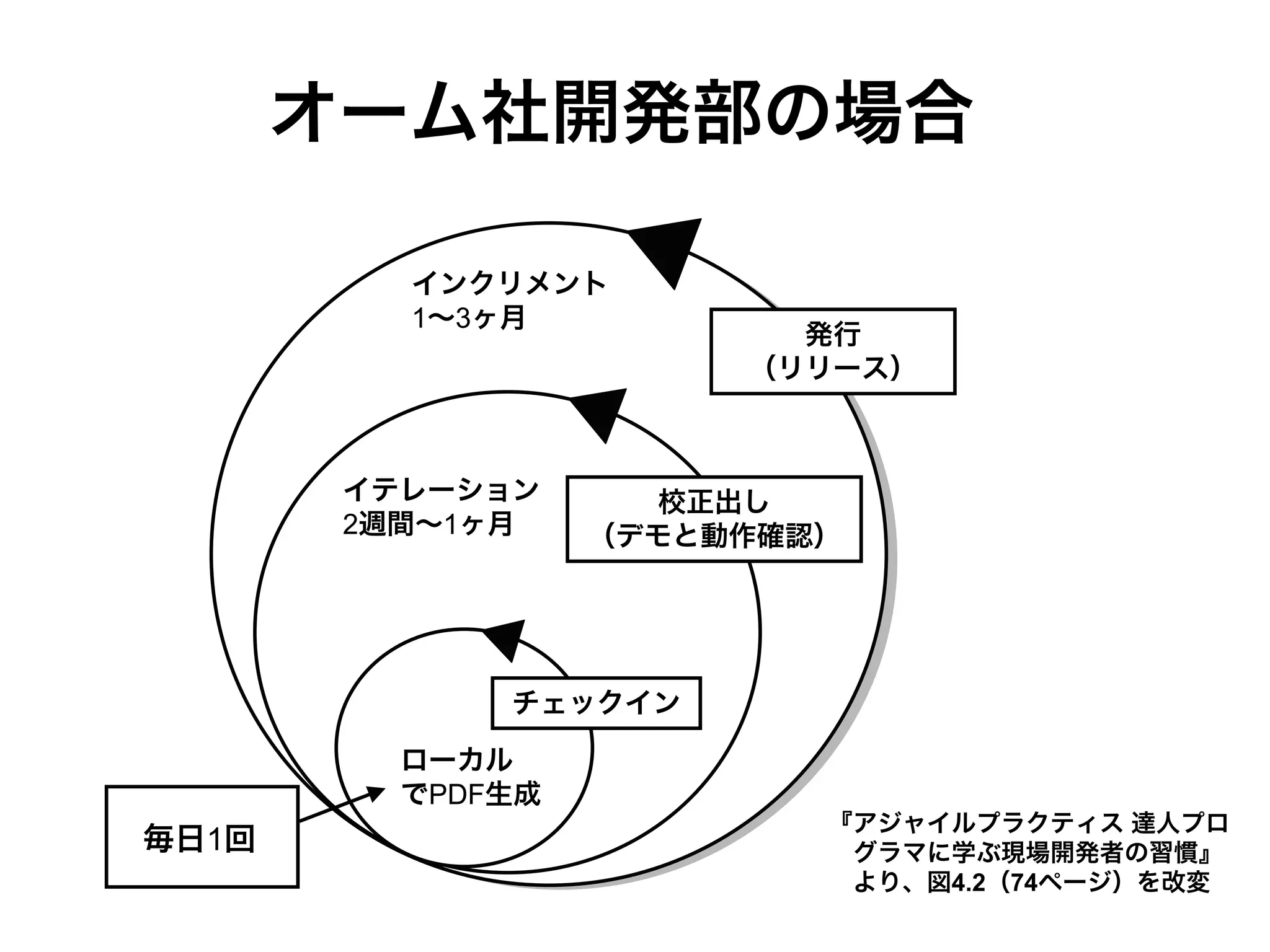 イテレーティブでインクリメンタルな技術書の作り方