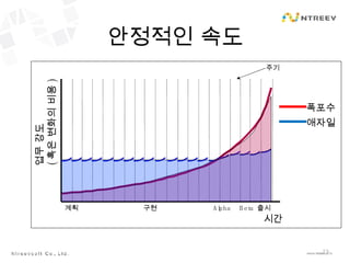 안정적인 속도 시간 업무 강도 ( 혹은 변화의 비용 ) 폭포수 애자일 계획 구현 Alpha Beta 출시 주기 