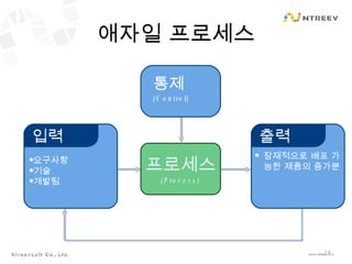 애자일 프로세스 프로세스 (Process) 통제 (Control) 잠재적으로 배포 가능한 제품의 증가분 출력 요구사항 기술 개발팀 입력 