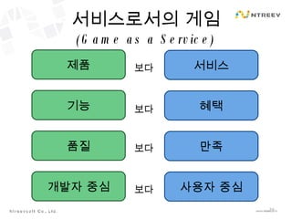 서비스로서의 게임 (Game as a Service) 서비스 혜택 만족 사용자 중심 보다 보다 보다 보다 제품 기능 품질 개발자 중심 