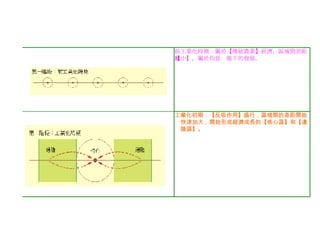 前工業化時期：屬於【傳統農業】經濟，區域間差距【小】，屬於均貧狀態下的發展。 工業化初期：【反吸作用】盛行，區域間的差距開始快速加大，開始形成經濟成長的【核心區】和【邊陲區】。   
