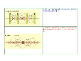 工業化中期：【效益擴散】作用持續加強，區域間差距已逐漸趨向【縮小】中。 工業化後期：此時為高度【工業化】與【都市化】的社會，區域間的差距【縮小】，空間上呈現均富的狀態。 