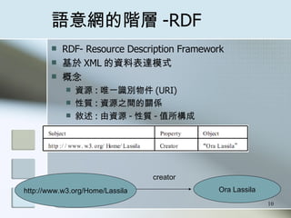 ZWA -RDF RDF- Resource Description Framework  XML Yϱ_ģʽ  YԴ : ΨһRe (URI) | : YԴ֮gPS  : YԴ - | - ֵ http://www.w3.org/Home/Lassila Ora Lassila creator 