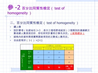  -2 ٷֱͬ|ԙz test of homogeneity  ٷֱͬ|ԙz test of homogeneity  m} OӋ׃헣罛λ J=3 ʾĸȺMe J e߅Δ˔ǹ̶ģоӋǰțQ tɫ֣ ȵYҕH{õĴΔ˔ ɶȵ춣 I-1  (J-1) 190 ˔ 50 70 70 Ӌ 40 11 13 16 ʽ 70 20 33 17 ʽ 80 19 24 37 ʽ ׃ I   B  ʽ ӱ˔ 罛λ 罛λ 罛λ ׃ J  罛λ ? 