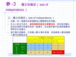  -3  ԙz test of independence    ԙz test of independence  xͬһӱăɂ׃֮PεĿ򞡣  IJ ĽУ ɂ׃헶Ƿ׃헕r оPĵĸȺȡӶһMӱڴ˘ӱе@ɂ׃gǷ񻥞骚 MЪrֻп˔ N ֪˔߅˔{Q 190 ˔ 50 70 70 Ӌ 40 11 13 16 ʽ 70 20 33 17 ʽ 80 19 24 37 ʽ ׃ I   B  ʽ ӱ˔ 罛λ 罛λ 罛λ ׃ J 罛λ ? 