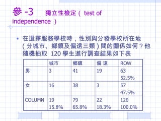  -3  ԙz test of independence  xՌWУrԄecְlWУڵ ( ֳСl悼ƫh ) gPSΣSCȡ  120 WM{Y± 120 100.0% 22 18.3% 79 65.8% 19 15.8% COLUMN 57 47.5% 3 38 16 Ů 63 52.5% 19 41 3  ROW ƫ h l  