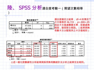 ꑡ SPSS  ʺ϶ȿһȣ m϶șz֮Y df=4 r ֵ 46.719  p=.000<.05  ˿ֵ_@ˮʣܽ^̓o O܌OYco ĸֵ֮ͬ һ㻯ԷYcßoĸyӋ֮Yȫͬ 