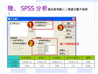 ꑡ SPSS  ʺ϶ȿȣ ݔՓֵ 500 25 100 125 250  500 75(0.15) 200(0.4) 75(0.15) 150(0.3) ǰ  ǳҪ 4 Ҫ 3 Ҫ 2 ǳҪ 1 