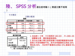 ꑡ SPSS  ʺ϶ȿȣ z Δ 1. ɶȣ 3 rֵ 183.333  P=.000<.05 _@ˮʣܽ^̓oO 2. ʾ˴·СWLСУuaҪԵđB cǰ@ͬзǳҪı 30% Ӟ 50% ǳҪı 15% fp 5%  