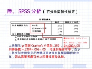 ꑡ SPSS   ٷֱͬ|ԙz ϱ@ʾ  ֵc Cramers V ֵ .359  p=.002<.05  S =.338P=.002<.05 _@ˮ ʾ MԇcҊ׃헃gĳNP̶ȴ ڣ Ҫ]ٷֱͬ|^ PȂSֵ 0  1 ֮g ֵԽӽ 1 ʾ׃ gPԽ 