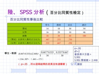 ꑡ SPSS   ٷֱͬ|ԙz ٷֱͬ|^ W - ̎ (0.467-0.333)(2.448) =.134.307=  .441~-.173   p>.05 @ɽMgĲ]_@ ʽ Ո =.95 df=2 ÿֵ 5.991 5.991 _̖ 2.448 .250 .667 .533 ԓ˔İٷֱȣ .750 .333 .467 ٝɣԓ˔İٷֱȣ 100 40 30 30  46 10 20 16  54 30 10 14 ٝ Ӌ L ̎ W 