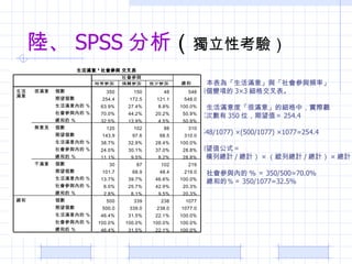 ꑡ SPSS   Կ򞣩 1. 顸M⡹cclʡ ɂ׃헵 33 񽻲 2. MȡܝM⡹ļУH^ Δ 350 λֵ 254.4 (548/1077) (500/1077) 1077=254.4 ֵʽ MпӋ / Ӌ  vпӋ / Ӌ  Ӌ 3. cȵ %  350/500=70.0% 4. ͵ģ 350/1077=32.5% 