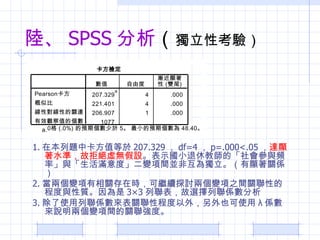 ꑡ SPSS   Կ򞣩 1. ڱ}пֵ 207.329  df=4  p=.000<.05  _@ˮʣʾܽ^̓oO ʾСݽ̎ġclʡcMȡ׃gKǻ骚@PS 2. ɂ׃Pڕr^m̽ӑɂ׃֮gPԵĳ̶c| 33 xS 3. ʹSPԳ̶⣬Ҳʹ  Sfɂ׃gPȡ 