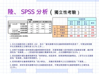 ꑡ SPSS   Կ򞣩 1. Mе  ֵ .102 ʾ֪ӱcclʵӍϢ£AyӱM֮__ 10.2% ֮ࡹ 2. ֪Сݽ̎clʵӍϢҪAyСݽ̎M֪XAy顸ܝM⡹ԓ헵߅Δ͞ 548 ռȫ^ֵ 50.9%  3. ֪ӱeclʞ顸rӡӍϢrtAyʶȾ͕ӡMȞ顸ܝM⡹Ayӱ 4. ֪ӱclʞ顸مӡtAyӱ֮MȞ顸M⡹ 5. ģо֪ӱMȵӍϢAyӱcl֮_Ԟ 12.5%  1077 238 339 500  219 102 87 30 M 310 88 102 120 oҊ 548 48 150 350 ܝM   M     ż  r  c  
