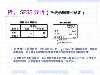 ꑡ SPSS   ׃@ԙz 1.  McNema Yֵ 80.119  p=.000<.05 _@ˮʣʾܽ^ ̓oOʾW_WWĩnϲۑB@׃ 2. ڌWڳϲgnڌWĩϲnĘӱ 120  ; ڌWڳ ϲnڌWĩϲnĘӱֻ 15  