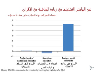 نمو الهامش التشغيلى مع زياده المنافسه مع الاقران معدل النمو السنوى المركب على مدى  5  سنوات [Source: IBM, CEOs are expanding the innovation horizon: important implications for CIOs] الأبداع فى نماذج الاعمال الأبداع  فى  السلع والخدمات الابداع   فى   العمليات   و  اليات   العمل 