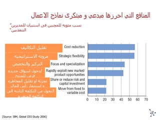 المنافع التى احرزها مبدعى و مبتكرى نماذج الاعمال ” نسب مئويه للمجبين فى استبيان للمديرين التنفذيين“ [Source: IBM, Global CEO Study 2006] تقليل التكاليف مرونه الاستراتيجيه التركيز والتخصص دخول اسواق جديده / فرص للمنتج تجزئه او تقليل المخاطره و استثمار راس المال التحول من التكلفه الثابته الى التكلفه المتغير ه 