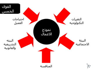 القوى الخمس نموذج الاعمال البيئه التشريعيه والقانونيه البيئة الاجتماعيه المنافسه احتياجات العميل التغيرات التكنولوجيه 