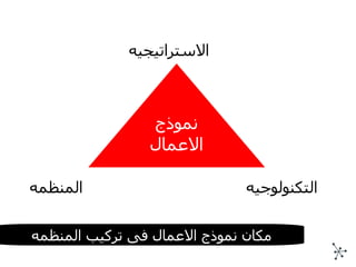 مكان نموذج الاعمال فى تركيب المنظمه نموذج الاعمال المنظمه الاستراتيجيه التكنولوجيه 