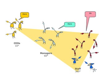 Here CEOs 10° Managers 60° Here Staff 360° Ok 