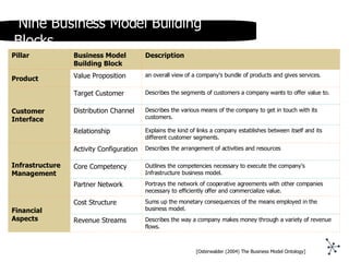 [Osterwalder (2004) The Business Model Ontology] Nine Business Model Building Blocks Pillar Business Model Building Block Description Product  Value Proposition an overall view of a company's bundle of products and gives services. Customer Interface Target Customer Describes the segments of customers a company wants to offer value to. Distribution Channel Describes the various means of the company to get in touch with its customers. Relationship Explains the kind of links a company establishes between itself and its different customer segments. Infrastructure Management Activity Configuration  Describes the arrangement of activities and resources Core Competency Outlines the competencies necessary to execute the company's Infrastructure business model. Partner Network Portrays the network of cooperative agreements with other companies necessary to efficiently offer and commercialize value. Financial Aspects Cost Structure Sums up the monetary consequences of the means employed in the business model. Revenue Streams Describes the way a company makes money through a variety of revenue flows. 