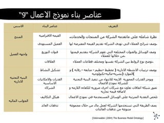 [Osterwalder (2004) The Business Model Ontology] عناصر   بناء نموذج الاعمال  “ 9“ الاسس عناصر البناء التعريف المنتج القيمه   الافتراضيه نظرة شامله على ماتقدمه الشركة من المنتجات والخدمات . واجهه العميل العميل المستهدف وصف شرائح العملاء التى تهدف الشركه تقديم القيمه المفترضه لها . قنوات التوزيع وصف الوسائل والقنوات المختلفه التى تقوم الشركه بتقديم قيمتها من خلالها للعملاء . العلاقات توضح نوع الروابط بين الشركة نفسها ومختلف قطاعات العملاء . البنيه التحتيه الاداريه تشكيل النشاط يوصف ترتيبات الانشطه الاداريه  (  تخطيط  - تنظيم  -  متابعه  -  رقابه  )  و الموارد  ( بشريه - ماليه - تكنولوجيه ) القدرات والامكانيات الاساسيه ويوجز القدرات المحوريه  الازمه للانتهاء من تنفيذ البنية التحتية للشركة نموذج الاعمال الشركاء تصور شبكة اتفاقات تعاون مع شركات اخرى ضروريه للكفاءه اللازمه و لاضافه قيمه تجاريه الجوانب الماليه هيكل التكاليف تلخص النقدية المترتبة على الوسائل المستخدمة في نموذج الاعمال تدفقات العائد يصف الطريقة التي تستخدمها الشركة لعمل مال من خلال مجموعة متنوعة من تدفقات العائدات 