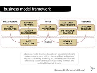 VALUE PROPOSITION COST STRUCTURE CUSTOMER RELATIONSHIPS CUSTOMER SEGMENTS ACTIVITY CONFIGURATION CORE CAPABILITIES PARTNER NETWORK REVENUE STREAMS INFRASTRUCTURE CUSTOMER OFFER FINANCE a business model describes the value an organization offers to various customers and portrays the capabilities and partners required for creating, marketing, and delivering this value and relationship capital with the goal of generating profitable and sustainable revenue streams DISTRIBUTION CHANNELS [Osterwalder (2004) The Business Model Ontology] business model framework 