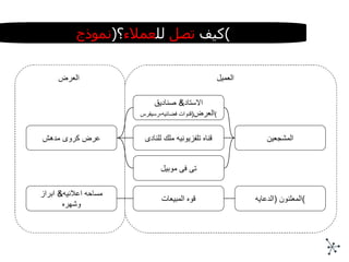 عرض كروى مدهش الاستاد &  صناديق العرض ( قنوات فضائيه - رسيفرس ) العميل العرض كيف  تصل  لل عملاء ؟ ( نموذج ) قناه تلفزيونيه ملك للنادى المشجعين تى فى موبيل مساحه اعلانيه &  ابراز وشهره قوه المبيعات المعلنون  ( الدعايه ) 