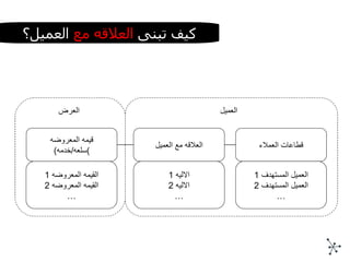 قيمه المعروضه ( سلعه / خدمه ) العلاقه مع العميل القيمه المعروضه  1 القيمه المعروضه  2 … الاليه  1 الاليه  2 … العرض قطاعات العملاء العميل المستهدف  1 العميل المستهدف  2 … العميل كيف تبنى  العلاقه مع  العميل؟ 