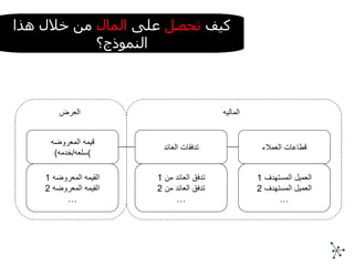 قيمه المعروضه ( سلعه / خدمه ) تدفقات العائد القيمه المعروضه  1 القيمه المعروضه  2 … تدفق العائد من  1 تدفق العائد من  2 … العرض قطاعات العملاء العميل المستهدف  1 العميل المستهدف  2 … الماليه كيف  تحصل  على  المال  من خلال هذا النموذج؟ 